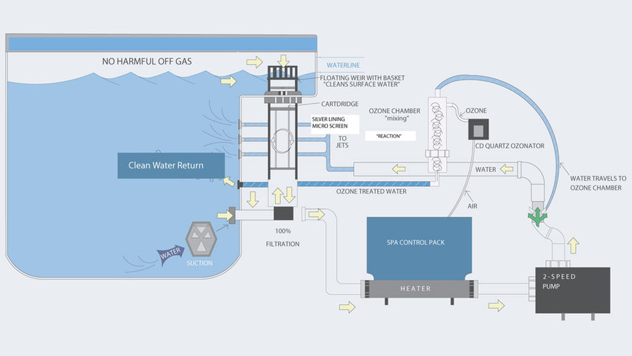 Harmonic Balance Water Management System